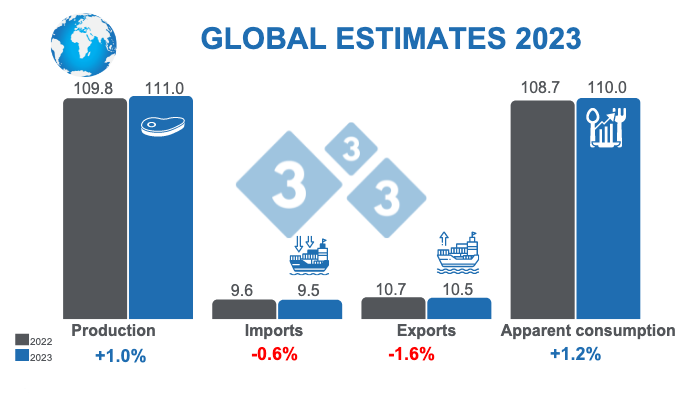 Source: FAS - USDA. October 12, 2022. Calculations by 333 staff. Percent variations with respect to 2022. Figures in millions of tons.
