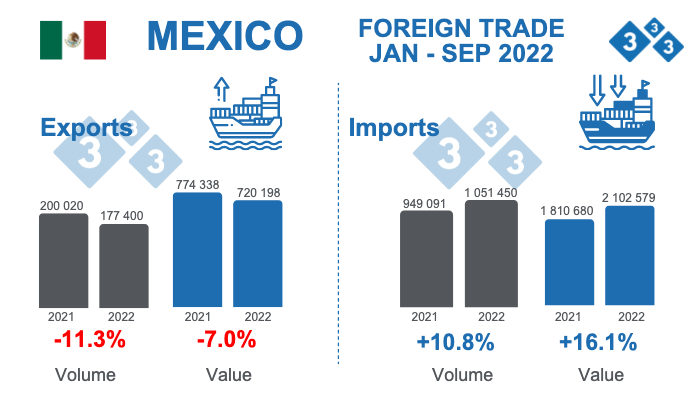 Source: GCMA, with data from SAT. Percent changes with respect to 2021. Volume in tons, value in thousands of dollars.
