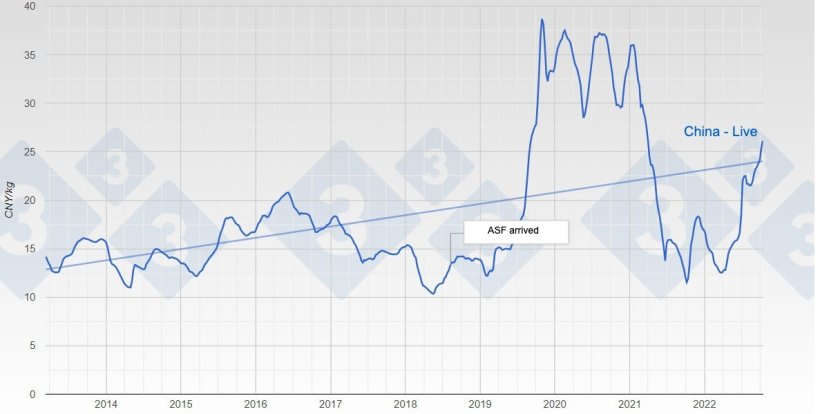 Evolution of pig price in China
