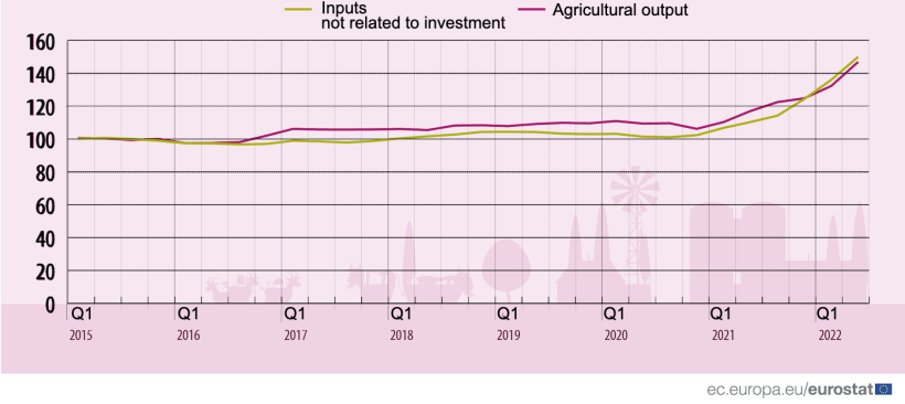 Developments of input and output price indices in the EU. Source: Eurostat.
