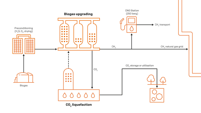 ETW&lsquo;s biomethane plants upgrade biogas to natural gas quality by separating CH4 from CO2. The CH4 can be injected into the natural gas grid and made available in the fuel market. Since the upgrading technology developed by ETW also generates CO2 with a very high degree of purity, it was a logical step to develop a technology that transforms an otherwise rejected emission into a value-added product.
