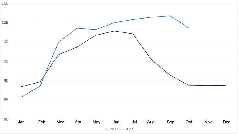 FAO pig meat price index