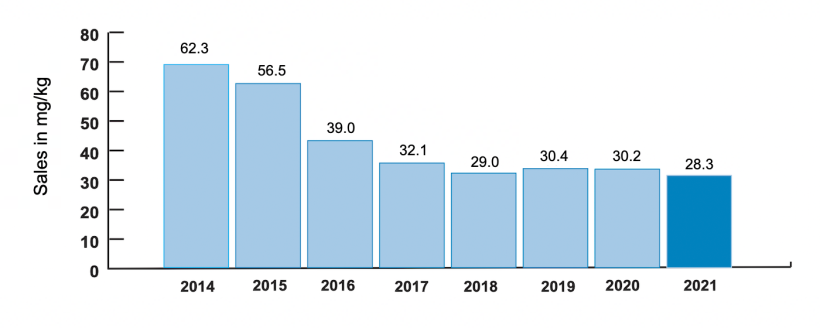 Sales of veterinary antibiotics for use in food-producing animals, adjusted for animal population, were 28.3 mg/kg; a 2.0 mg/kg (6%) decrease since 2020 and an overall 34 mg/kg (55%) decrease since 2014. This represents the lowest sales to date. Source: UK Government.