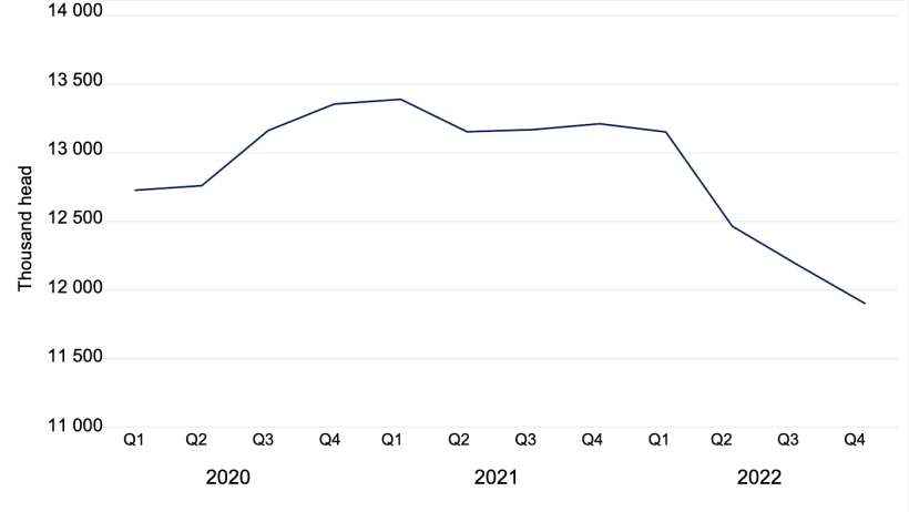 Total pig census in Denmark in thousands of head. Data from Statistics Denmark.
