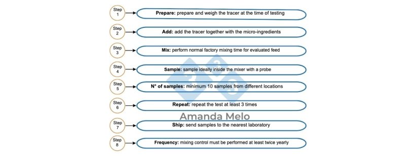 Mixing control is one of the indispensable physical analyses.
