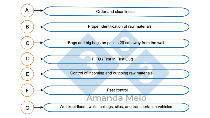 Figure&nbsp;6.&nbsp;Critical points of storing raw materials.
