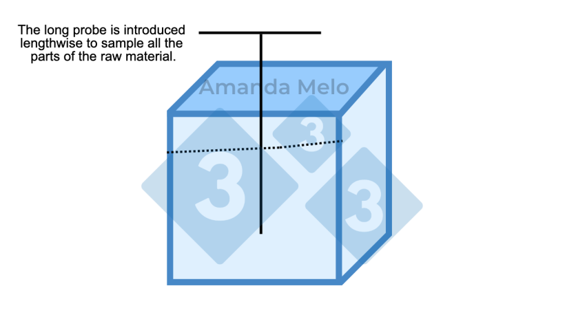 Figure 2: Diagram of sampling points in a big bag with a long probe.
