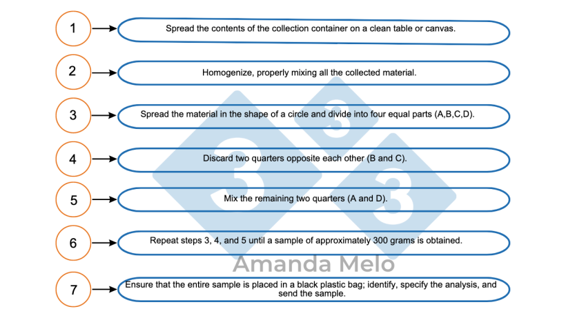 Figure 4: Step by step of how to quarter a sample.
