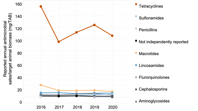 Biomass-adjusted antimicrobial sales by year in swine. Source: FAO.
