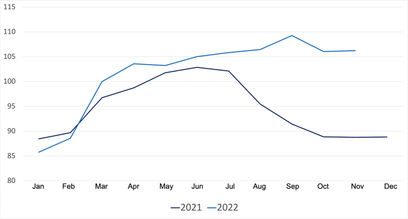 Evolution of the FAO pig meat price index. Source: FAO.