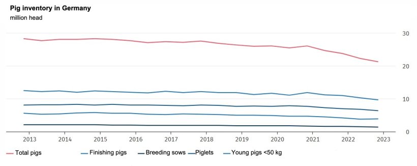 Pig inventory in Germany. The reference dates for the data are May 3 and November 3 of each year. The results for November 2022 are preliminary. Source: Federal Statistical Office (Destatis).
