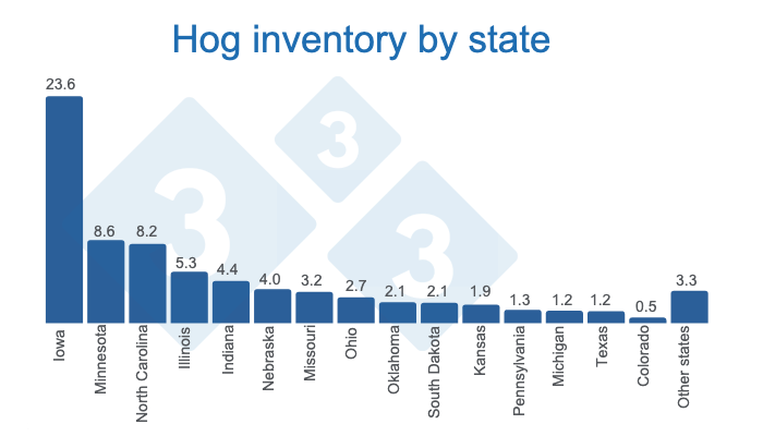 Source: Quarterly Hogs and Pigs (Dec 2022) - USDA, National Agricultural Statistics Service.&nbsp;Figures in million heads.
