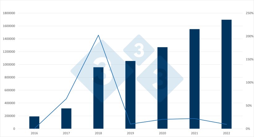 Evolution of Spanish piglet imports from the Netherlands and annual variation. Source: 333 based on RVO data.
