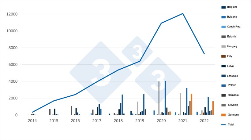 Evolution of ASF cases in wild boar in the EU. Source: 333 based on ADIS data.
