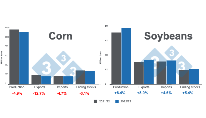 Source: USDA - WASDE January 2023.
