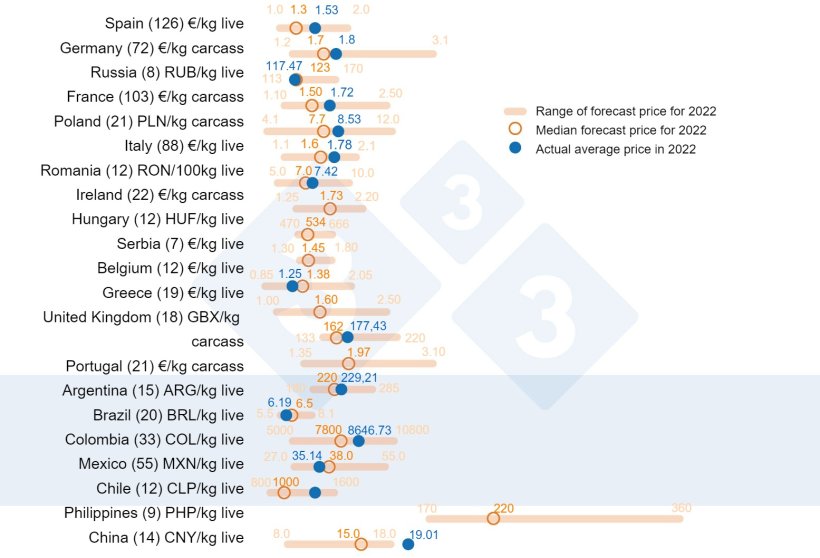 Graph 1. Average pork price in 2022: Comparison between the predictions of 333 users (collected between February and March 2022) and the actual average price recorded throughout the year. For each country, the range of responses is shown by the orange bar, where the maximum, minimum and median values are represented (orange circle). The actual average price in 2022 is indicated by a blue dot. In brackets the number of data analyzed.
