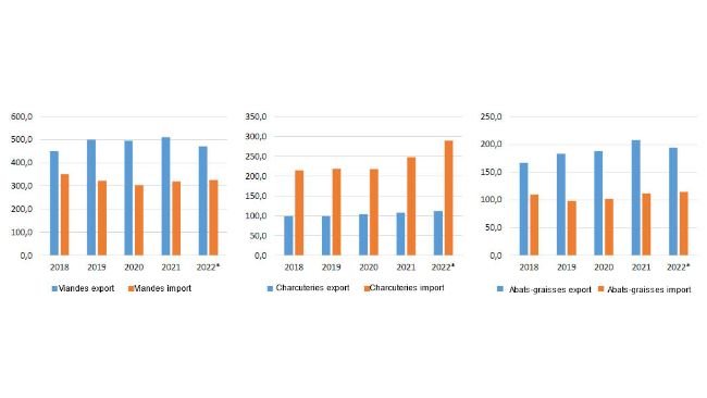 Pork imports and exports by volume (1000 tec). Source: FranceAgriMer.