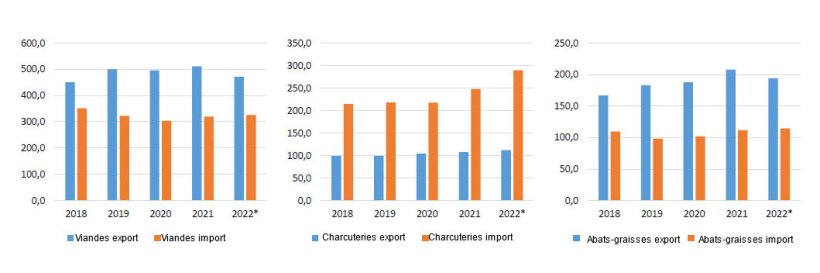 Pork imports and exports by&nbsp;volume (1000 tec). Source: FranceAgriMer.
