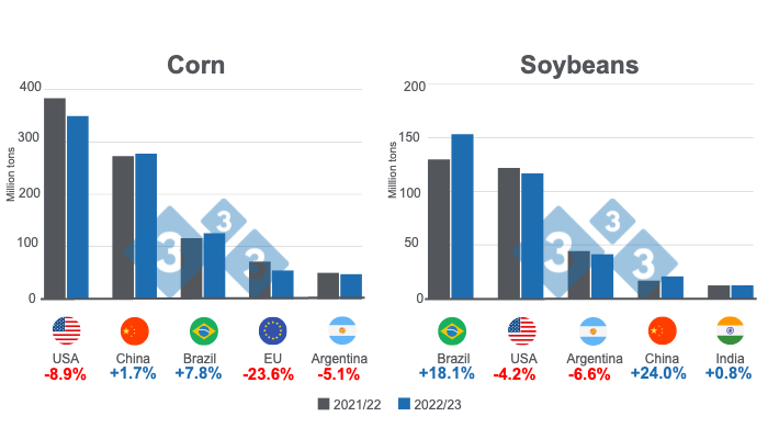 Graph 1: Projections for the main world corn and soybean producers - 2022/23 season. Prepared by 333 Latin America with data from FAS - USDA.