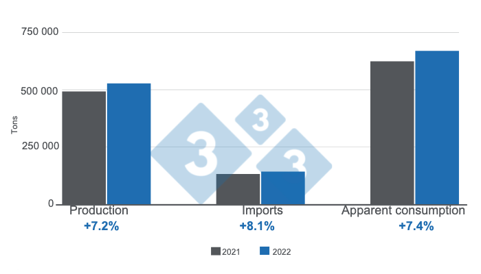 Graph 1: Key variables of the Colombian pork industry in 2022. Prepared by the 333 Latin America with data from DANE and Porkcolombia.