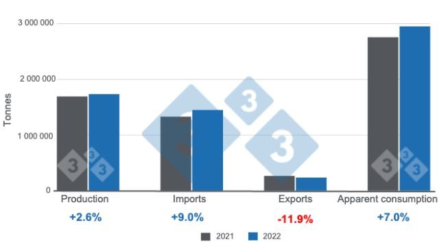 Graph 1. Key variables for the Mexican pork industry in 2022. Prepared by 333 Latin America with data from SIAP and GCMA.