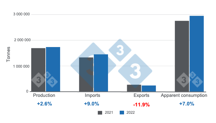 Graph 1. Key variables for the Mexican pork industry in 2022. Prepared by 333 Latin America with data from SIAP and GCMA.