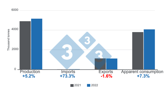 Graph 1: Key variables from the Brazilian swine industry in 2022. Prepared by 333 Latin America with data from the Brazilian Institute of Geography and Statistics (IBGE) and COMEX STAT.