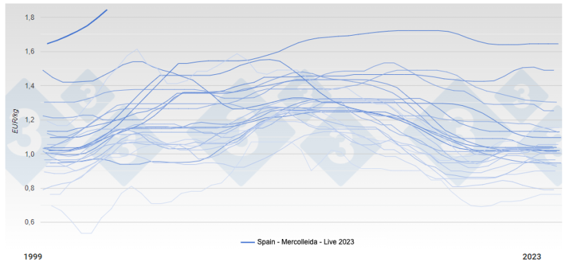 Pig price - Spain - Mercolleida - Live
