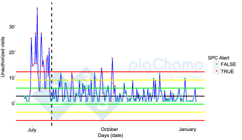 Graph 1. Timeline analysis of the number of unauthorized visits.
