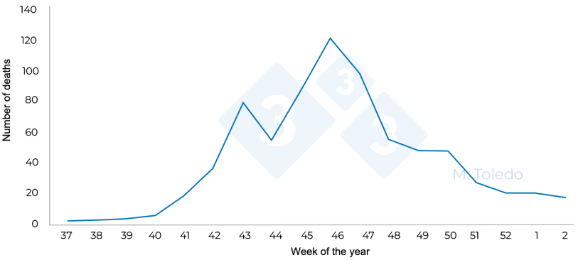 Figure 4. Total pig deaths at finishing in relation to the week of the year.
