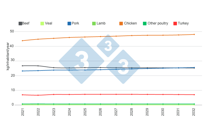 Figure 2. Long-term projections for U.S. per capita consumption of animal protein. Prepared by 333 Latin America with data from the United States Department of Agriculture (USDA).

