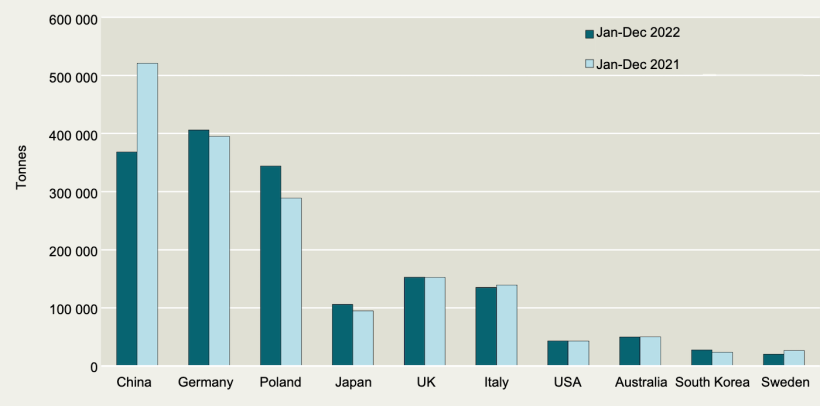 Top importers of Danish pig meat. Source: Danish Agriculture & Food Council.