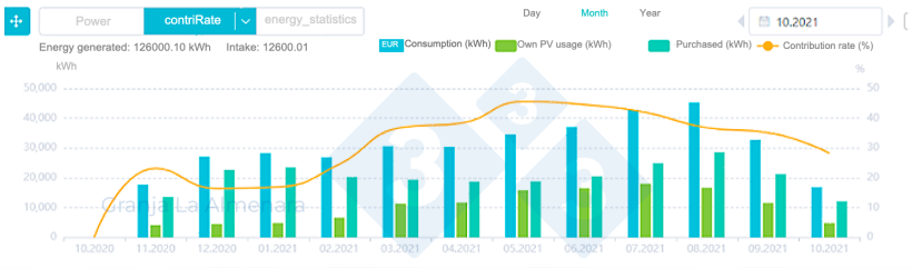 Figure 1. Monthly evolution of the energy generated by the photovoltaic panels and the energy consumed.