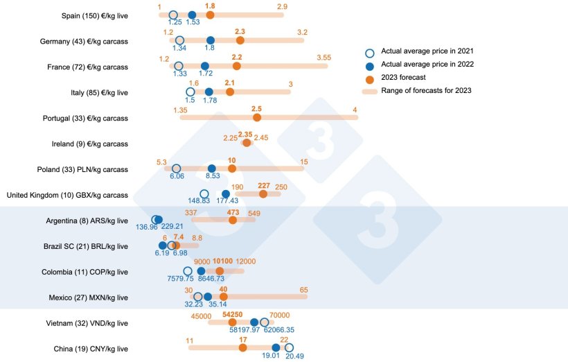 Figure 1. Expected average price in 2023: Comparison between 333 users' predictions (collected between February 14 and March 19, 2023) and the actual average price in 2021 and 2022. For each country, the range of responses is shown by the orange bar, where the maximum, minimum, and median values are represented. The actual average price in 2021 and 2022 are indicated by blue dots. The number of data analyzed for each country is shown in parentheses.
