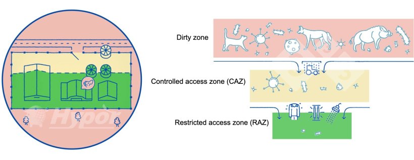 Different sanitary zones on a farm

