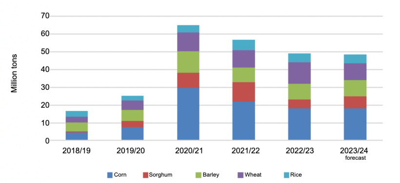 China grain imports by marketing year. Source:&nbsp;Trade Data Monitor LLC and FAS China Analysis.
