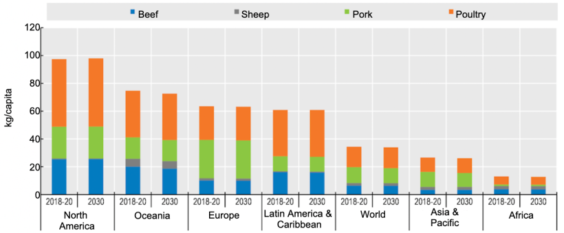 Meat consumption per capita (expressed in retail weight) and a shift from beef to poultry. Source: OECD/FAO (2021), "OECD-FAO Agricultural Outlook", OECD Agricultural statistics (database), http://dx.doi.org/10.1787/agr-outl-data-en.
