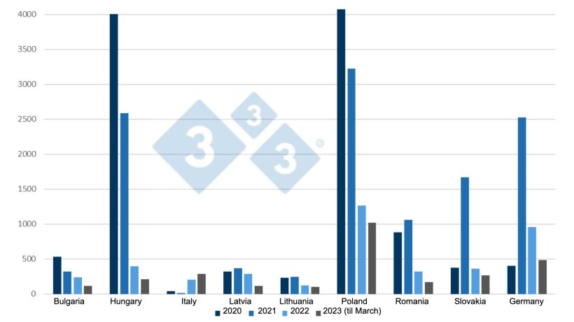 Evolution of ASF outbreaks in wild boar from 2020 to March 2023.