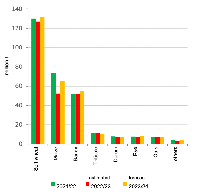 EU cereals production. Source: DG Agriculture and Rural Development, based on Eurostat, MS
notifications and JRC MARS data.