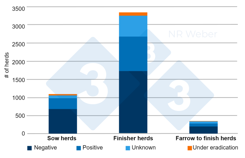Figure 1. Distribution of pig herds by production type and PRRS serological status - May 2023.
