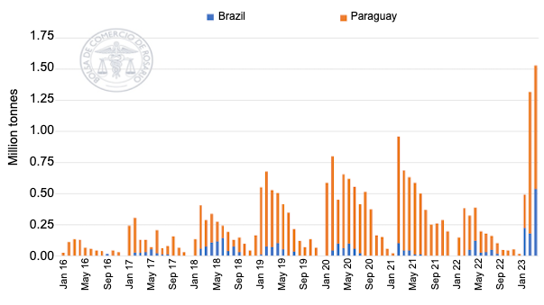 Graph: Soybean exports from Brazil and Paraguay to Argentina. Source: Rosario Stock Exchange