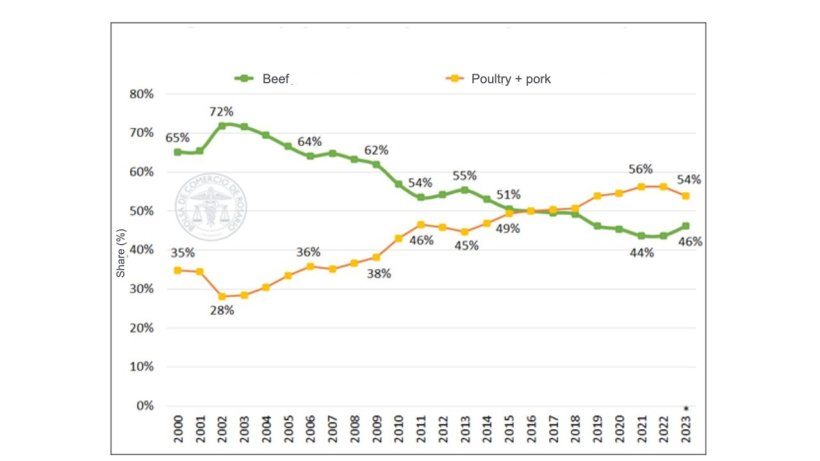 Figure 1. Share of each type of meat in total consumption. Source: BCRmercados based on SAGyP data.