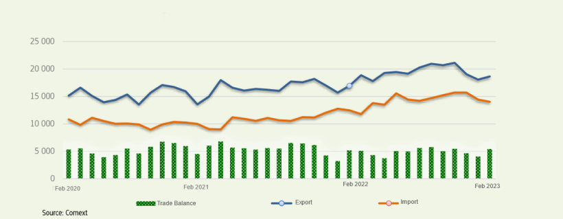 EU27: Trade of Agri-food products (million EUR).