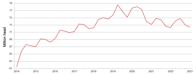 United States quarterly hogs and pigs inventory - July 1. Source: USDA.