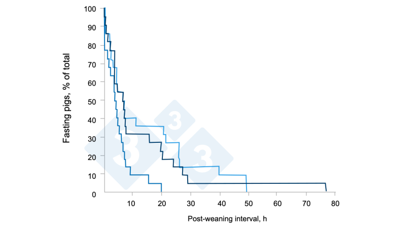 Figure&nbsp;4. Effect of creep-feed consumption on individual feed intake characteristics and performance of group-housed weaned pigs. Source: Brunix, et al 2002.
