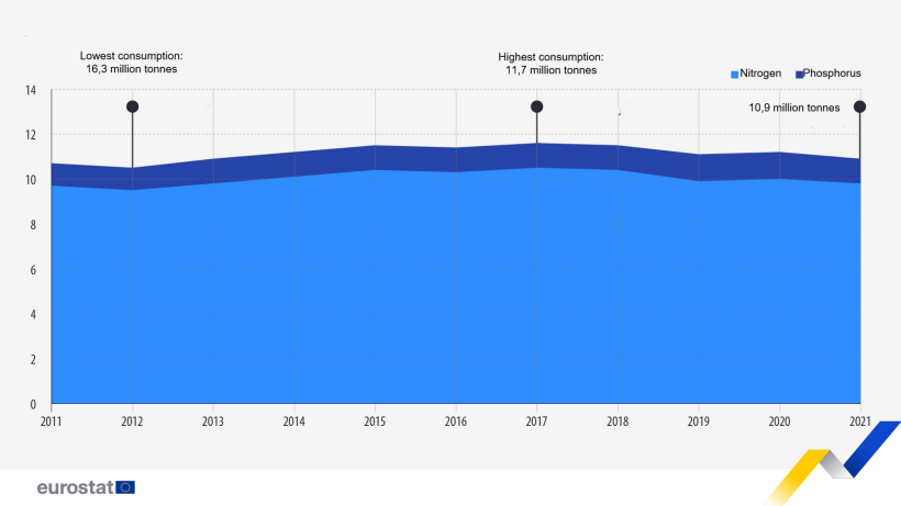 Consumption of mineral fertilizers in agriculture (million tons, EU, 2011-2021). Note: 2020 EU estimate, including 2019 data for Cyprus and Malta. 2021 EU estimate, including 2019 data for Cyprus and Malta, as well as 2020 data for Greece and Poland.

