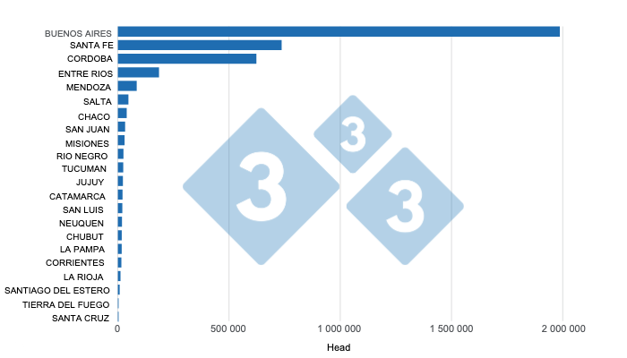 Graph 1. Cumulative pig slaughter in the first half of the year by province. Prepared by 333 Latin America with data from the Secretariat of Agriculture, Livestock and Fisheries of the Ministry of Economy of Argentina.