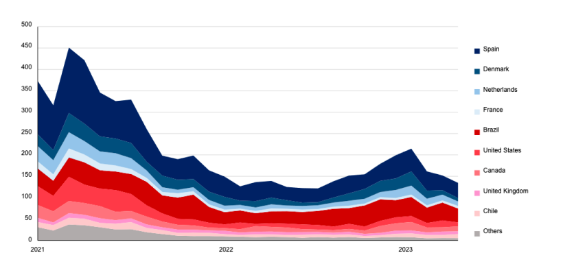 Chinese pork imports by supplying country (1000 t). Source: FranceAgrimer.
