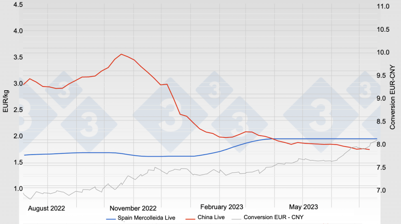 Graph 1. Evolution of pork prices in Spain (Mercolleida) and China.
