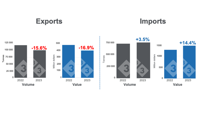 Graph 1. International pork trade in the first half of 2023. Prepared by the Economics and Market Intelligence Department 333 Latin America with data from the Agricultural Market Advisory Group Service (GCMA).